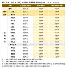 南科外溢擴大 台南7月住宅價格指數佳里漲幅超車永康