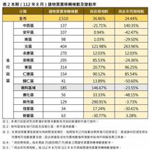 台南住宅價格指數微幅上升 「這3區」漲幅最高