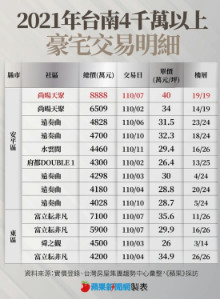 扁家台南豪宅「耘非凡」漲了!　10年大賺3千萬增值財