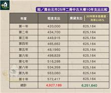 租房比買房省？專家揭真相：選錯身家差千萬