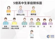 「5億家產vs.200萬元」高中生生母能繼承多少？律師點出「最大關鍵」：很不利