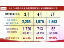 資訊落後恐誤導市場 專家曝實價登錄3缺失
