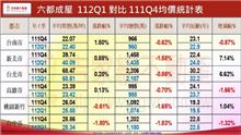 房價真的跌了嗎？ 專家揭Q1數據超意外：難怪央行怕變盤