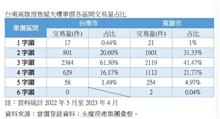 南台預售屋房價漲勢難擋　2字頭稀有3-4字頭佔比逾6成
