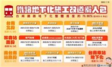 南鐵地下化進度近8成 封閉施工改道「懶人包」超實用