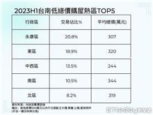 通通350萬有找！　台南5大低總價住宅熱區出列
