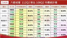 全面失控不是新高就是次高　南市預售屋續揚4-5字頭宅大增