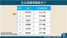 今年賣房誰最賺？ 這縣市狠甩六都 平均轉手獲利600萬