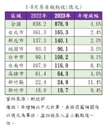 老百姓成提款機｜左手打房右手賺稅收　全台房屋稅前8月達876億