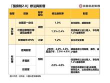 囤房稅2.0明年上路 一張表看懂誰受影響 