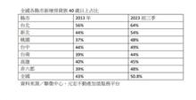 幾歲能買房？全台一半新房貸族逾40歲 想到這點更恐怖