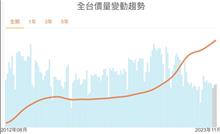 有買有賺！房價一年上漲10％「全台4縣市」扳倒通膨　專家點名2024上漲區