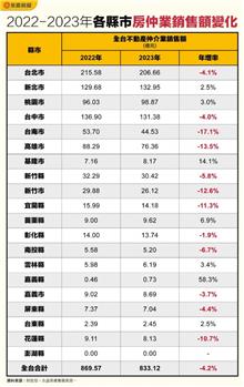 房仲銷售額連3年突破800億　台南意外倒減17%