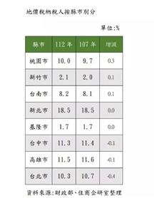 土地房子都在誰手上？地價稅曝玄機、他們握有1/3