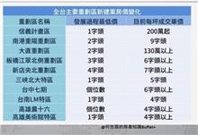 重劃區房價攤開超驚人！該怎麼買？專家曝「唯一信條」