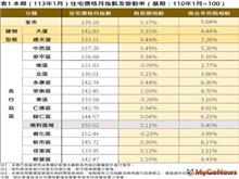 台南1月房市「價微揚，量增長」
