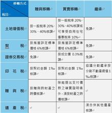 房地產萬萬稅 如何過戶給孩子最省錢？專家這樣建議