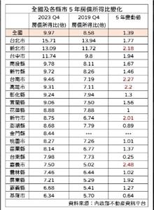 5年前沒買房！5縣市現在買要多苦逾2年　