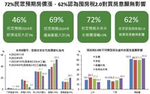 房價如皮球愈打愈高？ 國泰金：逾七成民眾預期未來半年房價漲幅逾3%