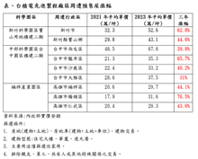 台積先進製程園區超吸金 漲3成算客氣 「這區」房價狂噴76％
