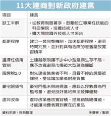 建商對新政府建言與期待 看房市喊出六個痛點