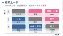 Q1七都房市表現一次看 北市最冷、台中高雄買氣弱