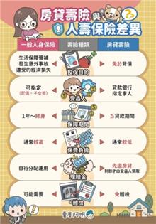 專家提醒買房加好險 留愛不留債