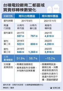 台積電購入群創南科廠房 將為台南房市掀起什麼旋風？