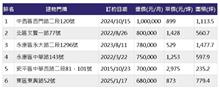 房東等9年！　補習班年捧816萬租台南養蚊店面