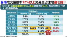 屋主如何開價、快速成交？房仲七都「成交議價率」內部資料曝光