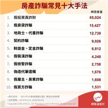 盤點房產詐騙常見手法TOP 10！「地面師」冒名轉讓、假檢警奪產 這些套路超狠