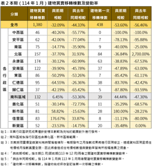 台南2025首季房價出爐！漲勢緩、1行政區「價量雙跌」