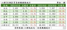 3月六都買賣移轉1.8萬棟 台南年減46％