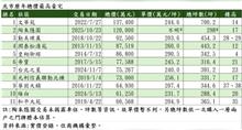 十大豪宅洗牌 陶朱隱園總價僅排第二、周董豪宅被擠出榜單