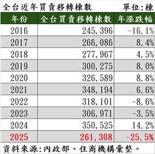 移轉棟數創35年最大跌幅！少近9萬棟：中古買氣窒息、新成屋撐場