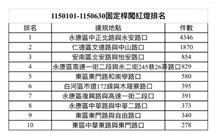 台南上半年超速、闖紅燈取締冠軍都在「這1區」